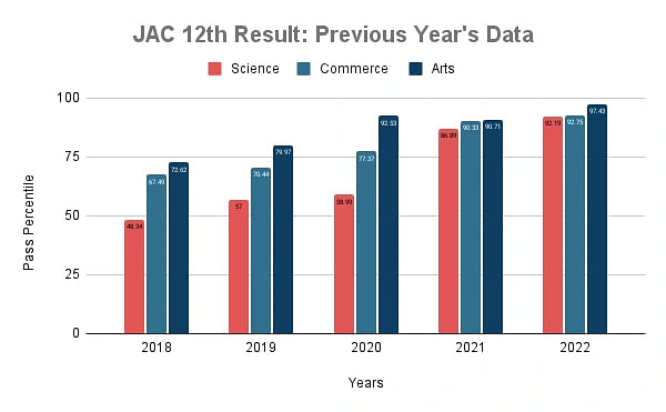 JAC 12th Result Statistics