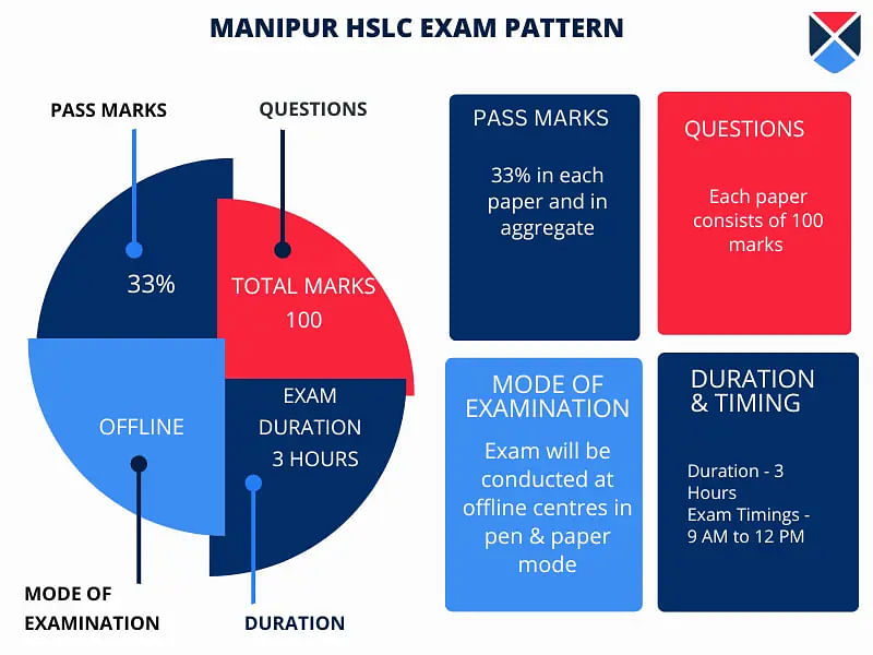 Manipur HSLC Exam Pattern