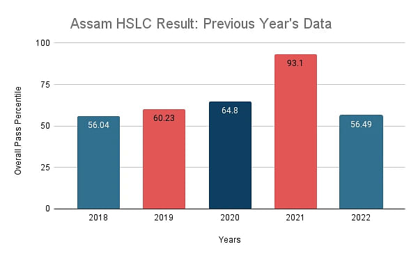 After Assam HSLC Result