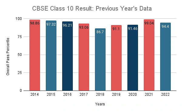 CBSE CLASS 10 RESULT STATISTICS