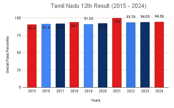 Tamil Nadu 12th Result Statistics