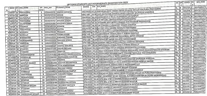 UP Class 12 Toppers List 2025