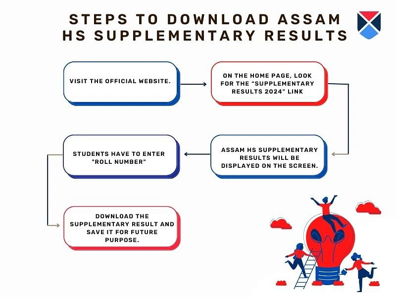 Assam HS supplementary result 