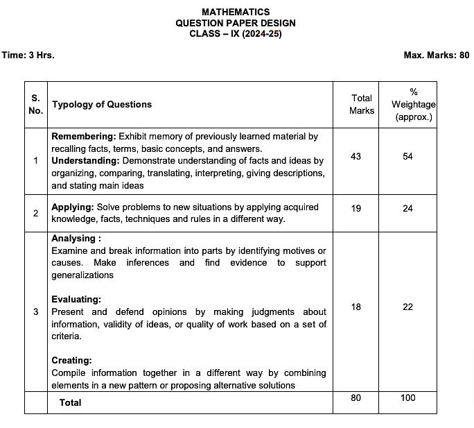 CBSE-class-10-question-pattern-2024-25-mathematics