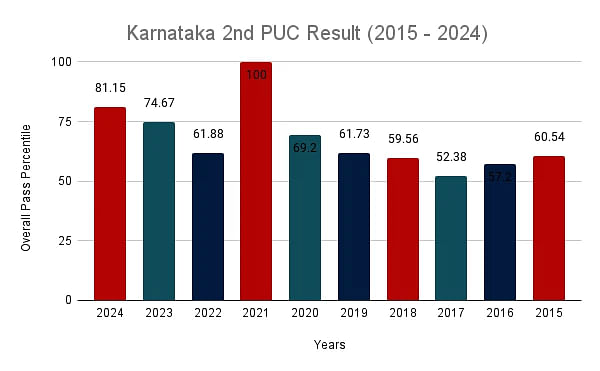 Karnataka 2nd PUC