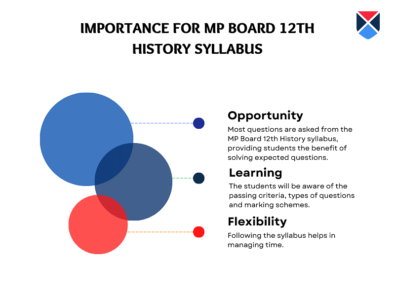 mp-board-12th-history-syllabus-importance