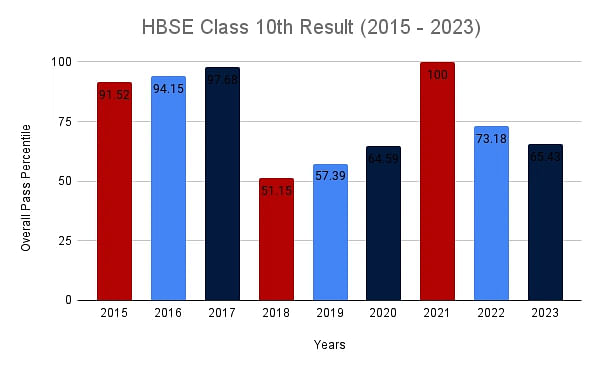 HBSE 10th result statistics