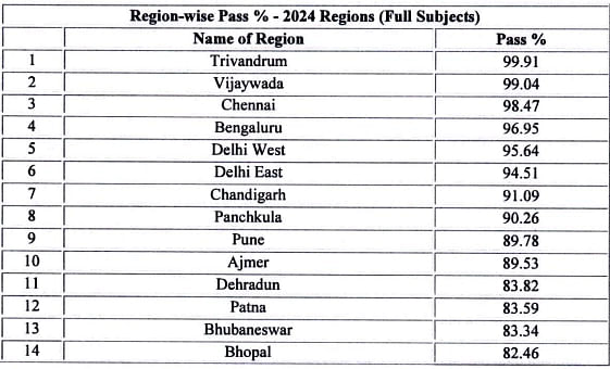 CBSE 12th region-wise list