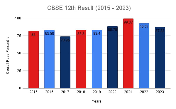 CBSE Class 12 Result: Previous Year’s Statistics