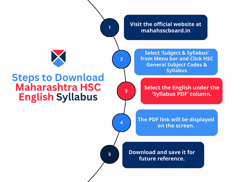 download-maharashtra-hsc-english-syllabus