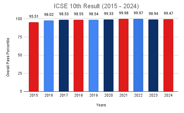 ICSE 10th result statistics