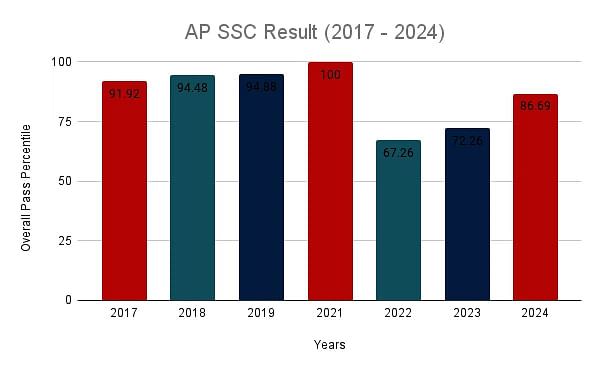 AP SSC Result Statistics