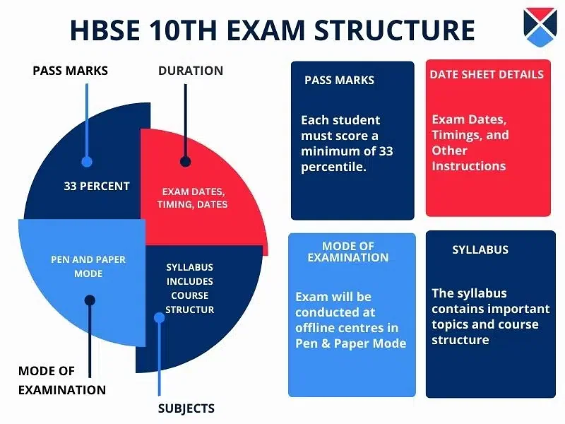 HBSE 10th Exam Structure