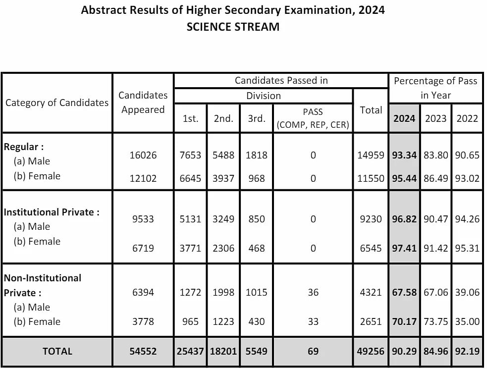 Assam HS Results Statistics 2024 - Science