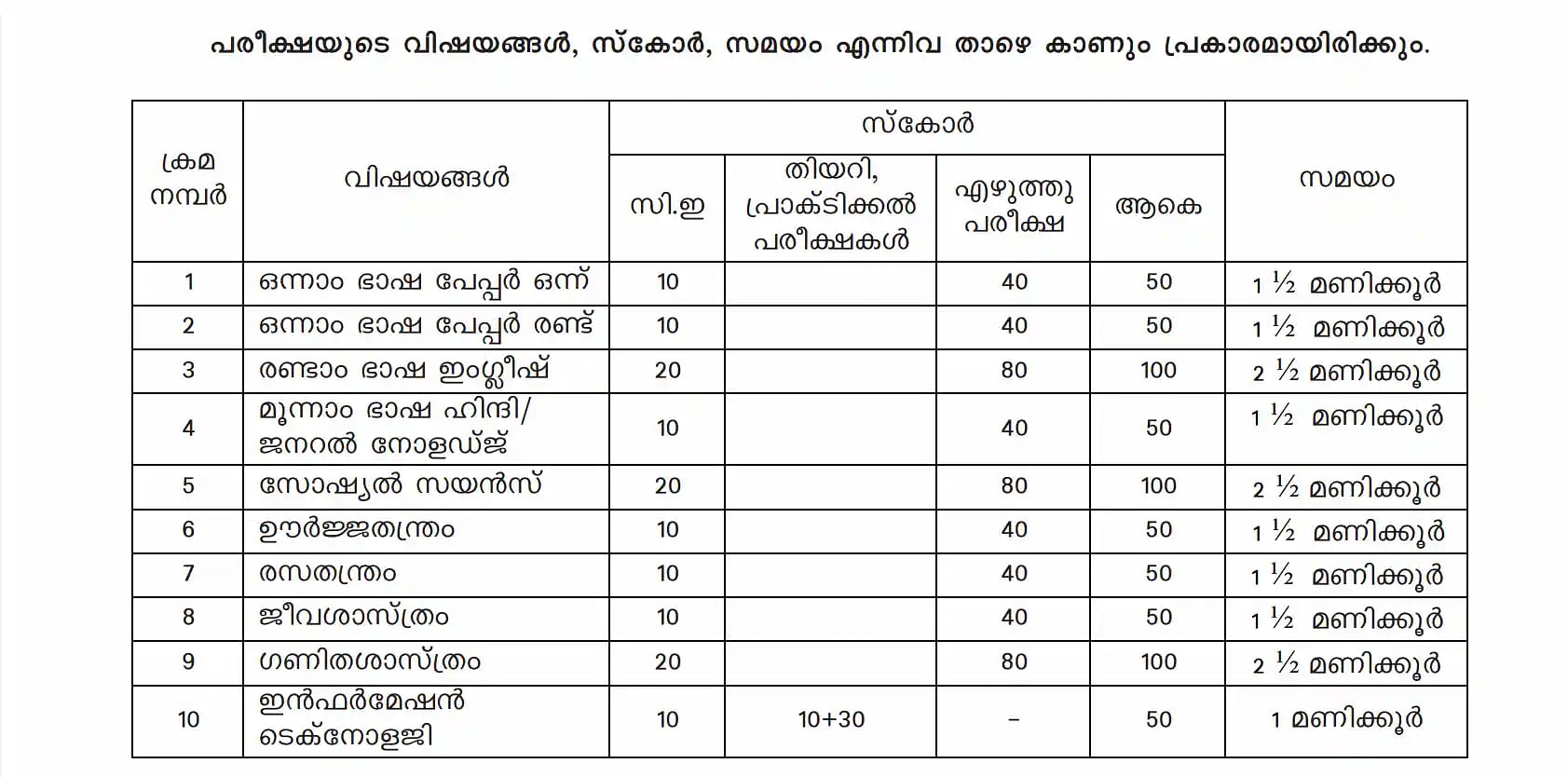Kerala Board 10th Paper Pattern 2024