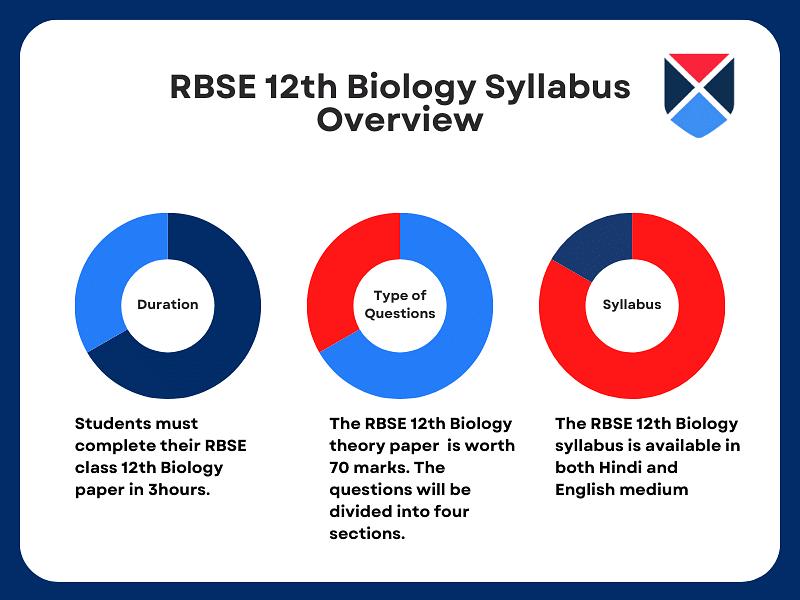 rbse-12th-biology-syllabus