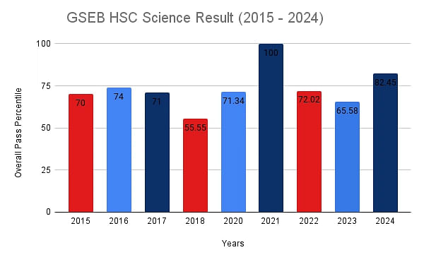 GSEB HSC Science Stream Result Statistics
