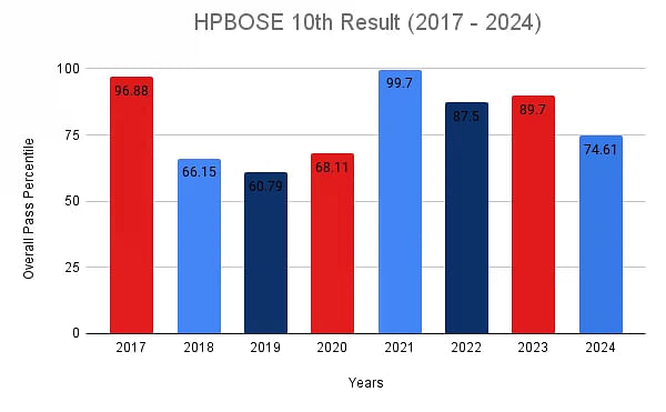 HPBOSE 10th result statistics 