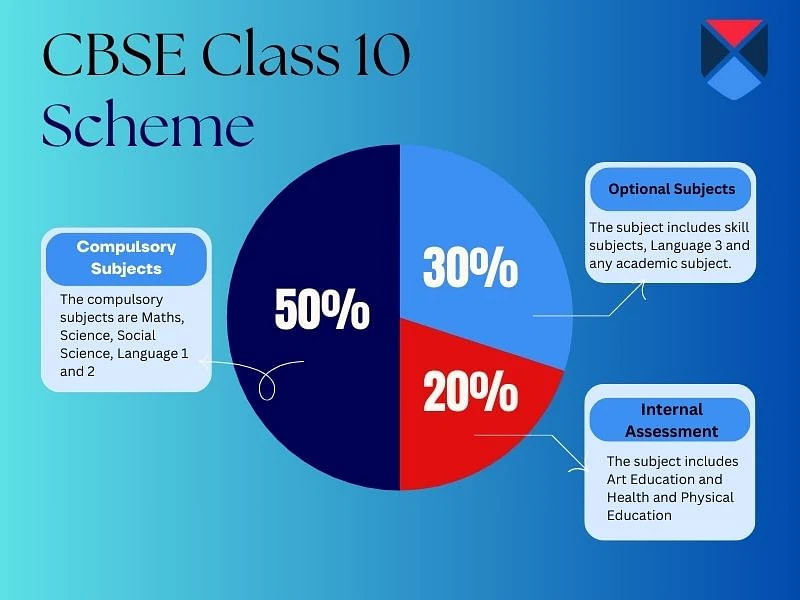 CBSE class 10 syllabus