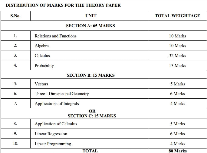 ISC Class 12 Maths Syllabus 2024 Marks Distribution