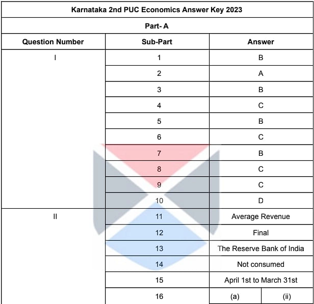 Karnataka 2nd PUC Economics Answer Key