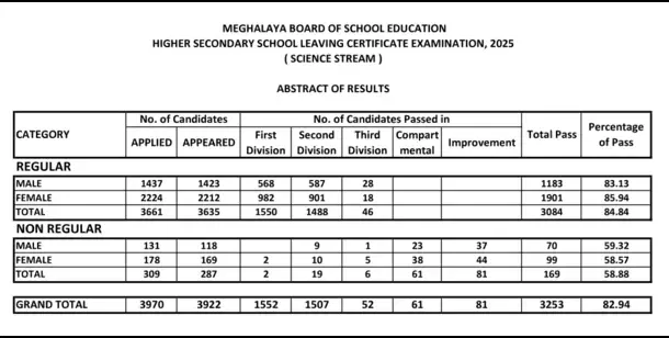 MBOSE HSSLC Arts Result 2025