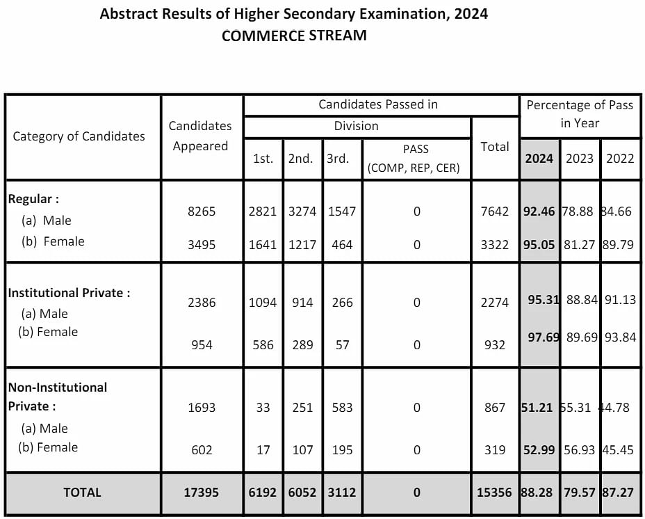 Assam HS Results Statistics 2024 - Commerce