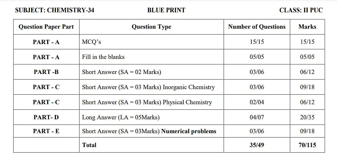 Karnataka 2nd PUC Exam Pattern 2024 for Chemistry