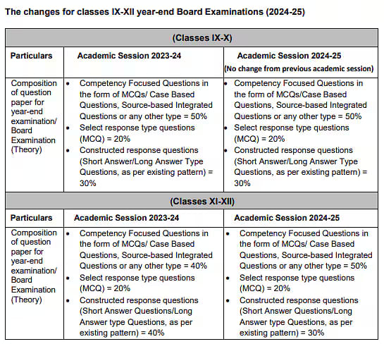 CBSE-class-10-question-pattern-changes-2024-25