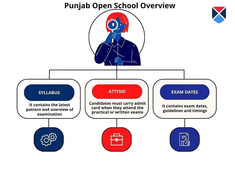 Punjab Open School Overview