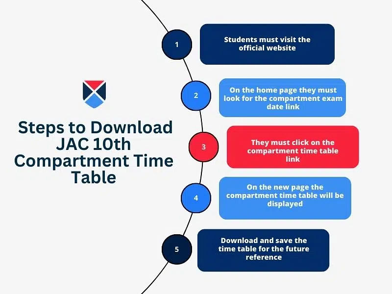 JAC 10th compartment time table 