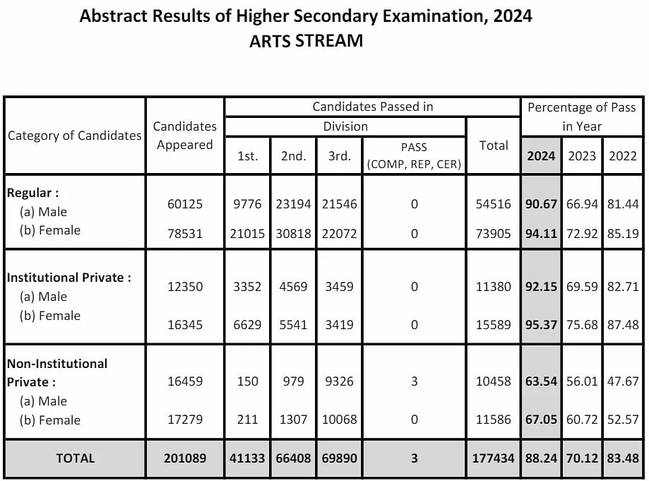 Assam HS Results Statistics 2024 - Arts