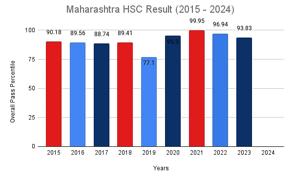Maharashtra HSC Result Statistics