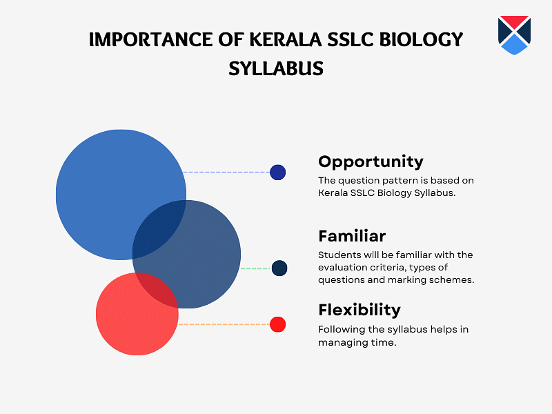 Kerala-sslc-biology-syllabus-importance