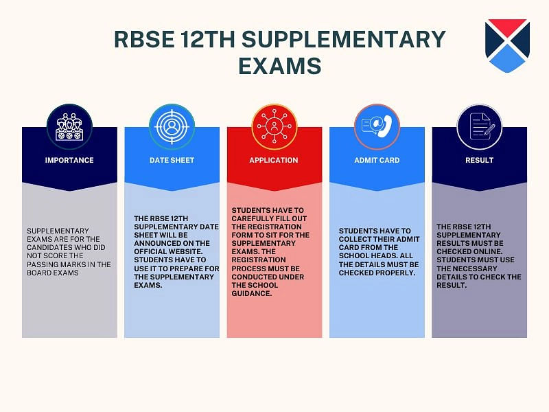 RBSE 12th supplementary exams