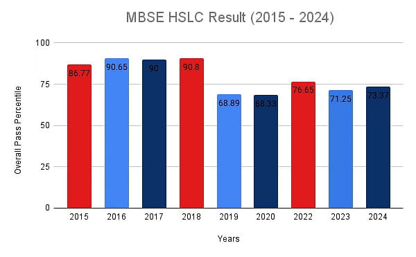 MBSE HSLC Result Statistics