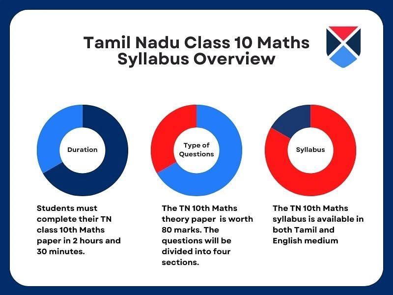 TN 10th Maths Syllabus 2023-24