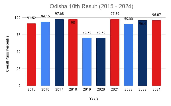 Odisha 10th result statistics