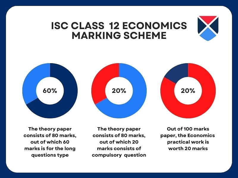 ISC Class 10 Economics Marking Scheme