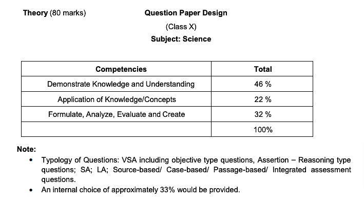 CBSE-class-10-question-pattern-2024-25-science