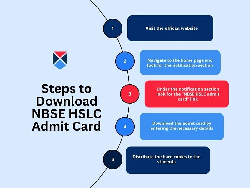 NBSE HSLC admit card 