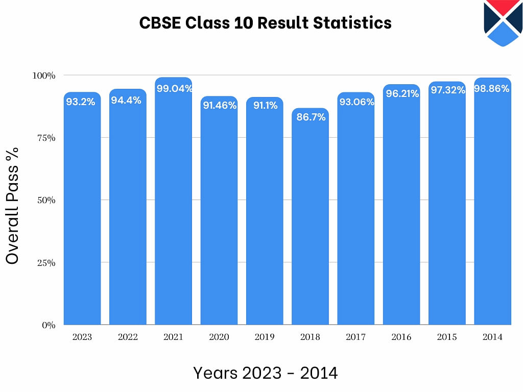 CBSE CLASS 10 RESULT STATISTICS