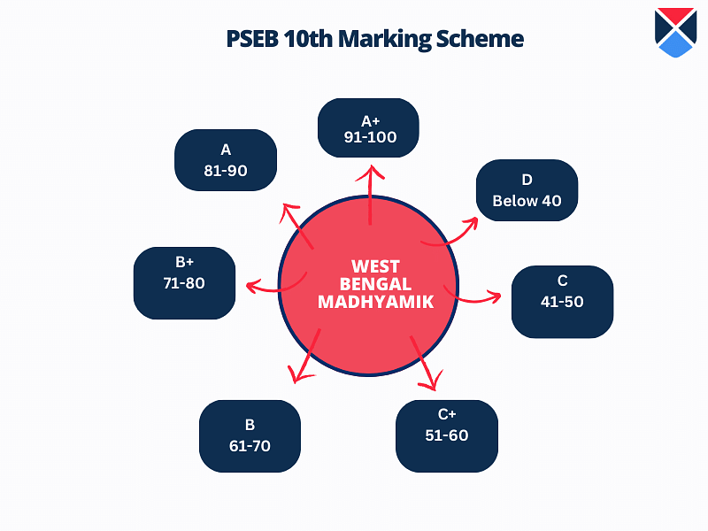 pseb-10th-grading-scheme