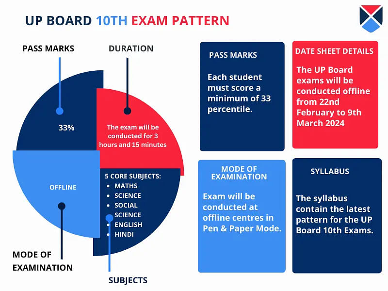 up-board-10th-exam-pattern-details