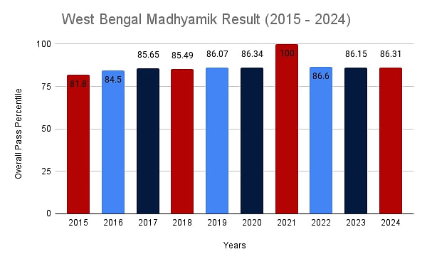 West Bengal Madhyamik result