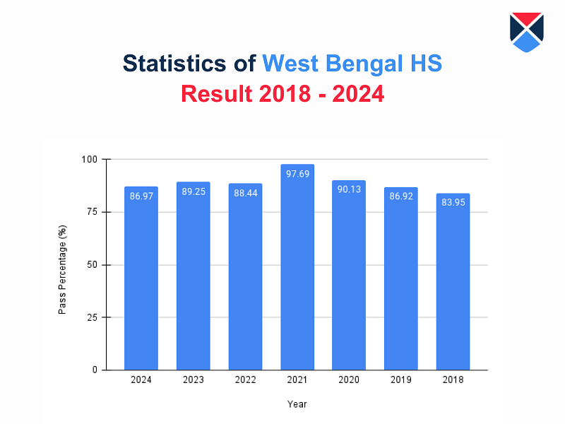 west-bengal-hs-result-statistics