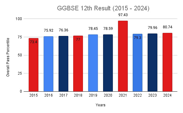 CGBSE 12th result statistics