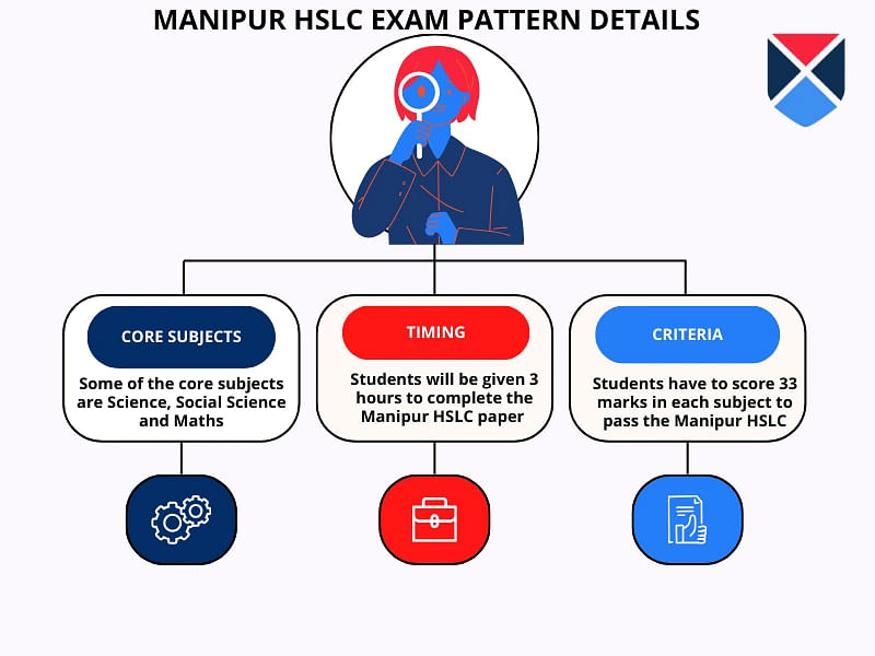 Manipur HSLC exam pattern 