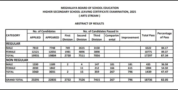 MBOSE HSSLC Arts Result 2025