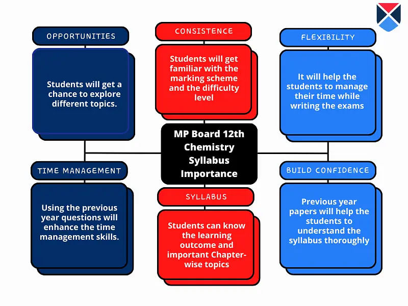 mp-board-12th-chemistry-syllabus-importance